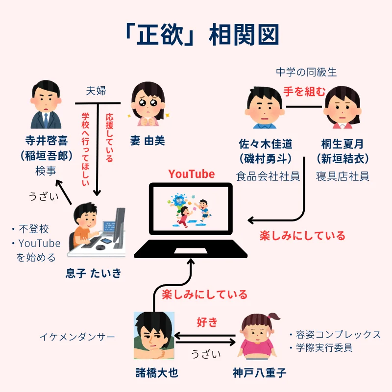 『正欲』相関図