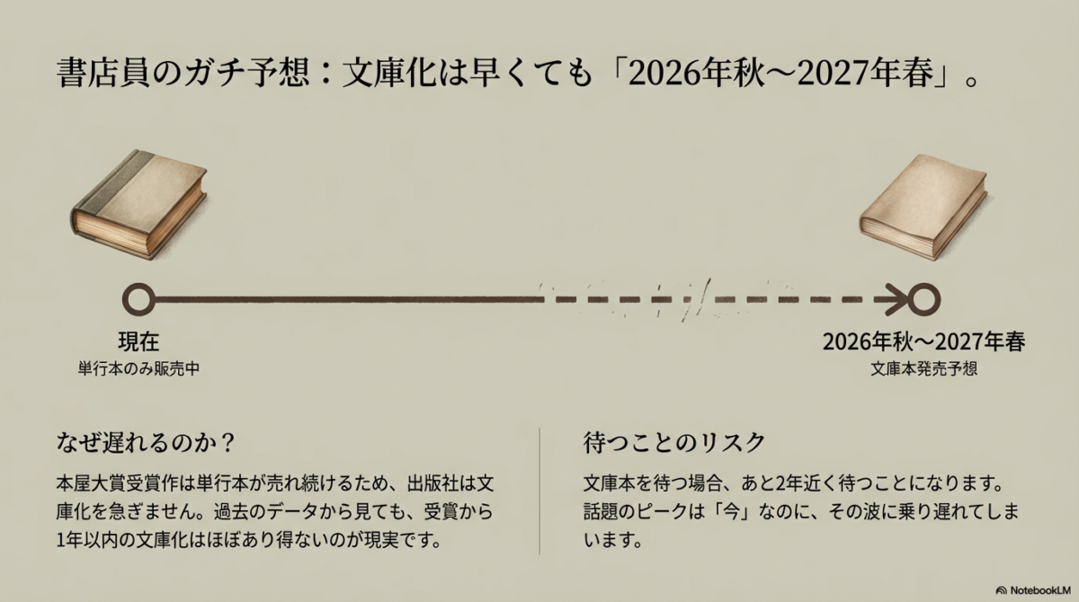 文庫になるのはいつ?本屋大賞受賞で遅れる可能性